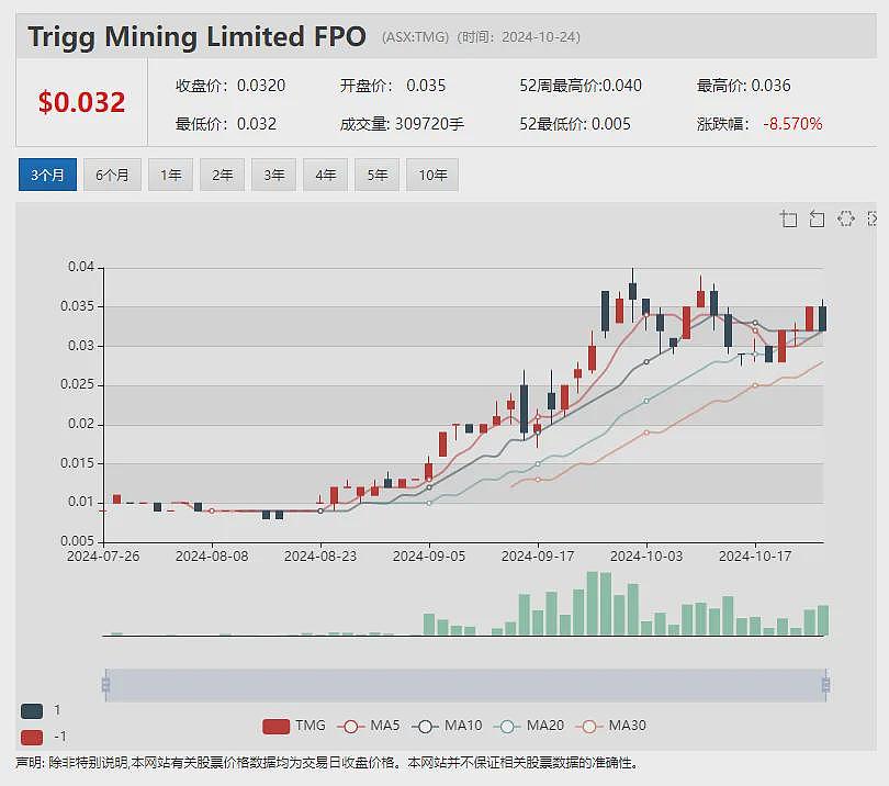 Auking Mining(ASX：AKN) 收购加拿大铀项目 Whitehaven Coal（ASX：WHC）周五早盘飙升 - 14