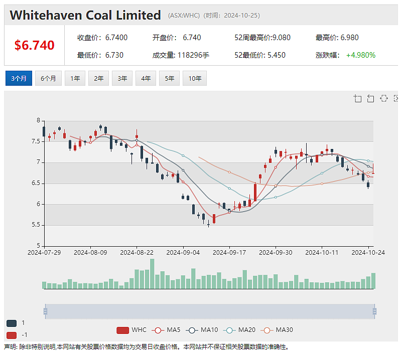 Auking Mining(ASX：AKN) 收购加拿大铀项目 Whitehaven Coal（ASX：WHC）周五早盘飙升 - 8