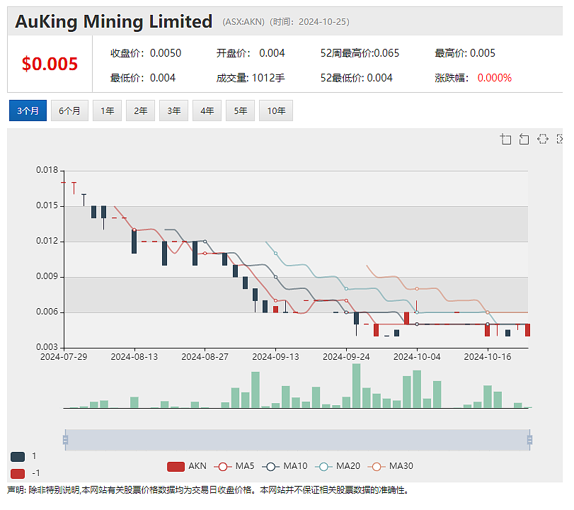 Auking Mining(ASX：AKN) 收购加拿大铀项目 Whitehaven Coal（ASX：WHC）周五早盘飙升 - 2