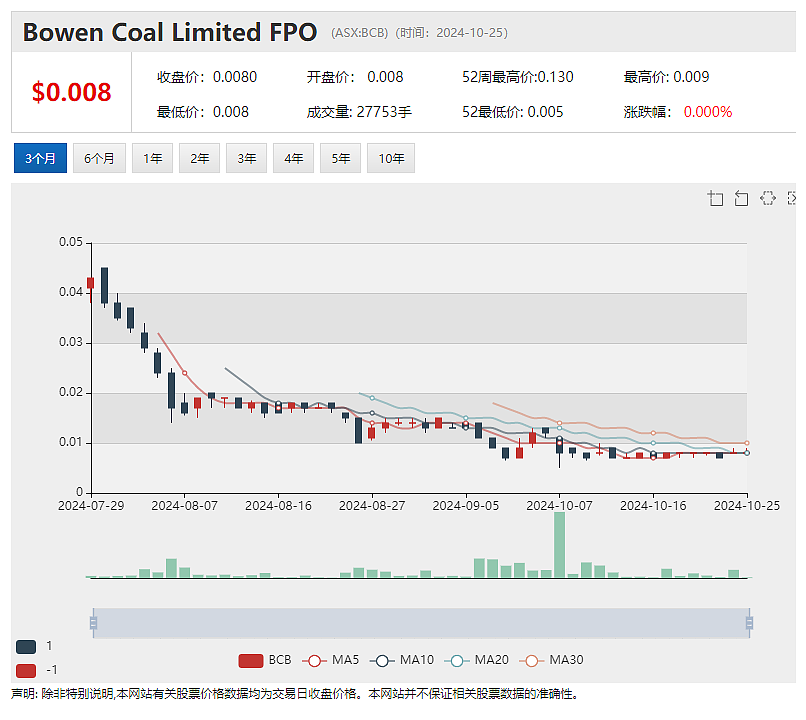 Auking Mining(ASX：AKN) 收购加拿大铀项目 Whitehaven Coal（ASX：WHC）周五早盘飙升 - 5