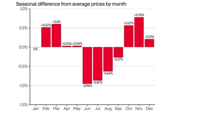 全澳房市季节性分析：悉尼房东在这几个月卖房可获得更多收益（组图） - 3