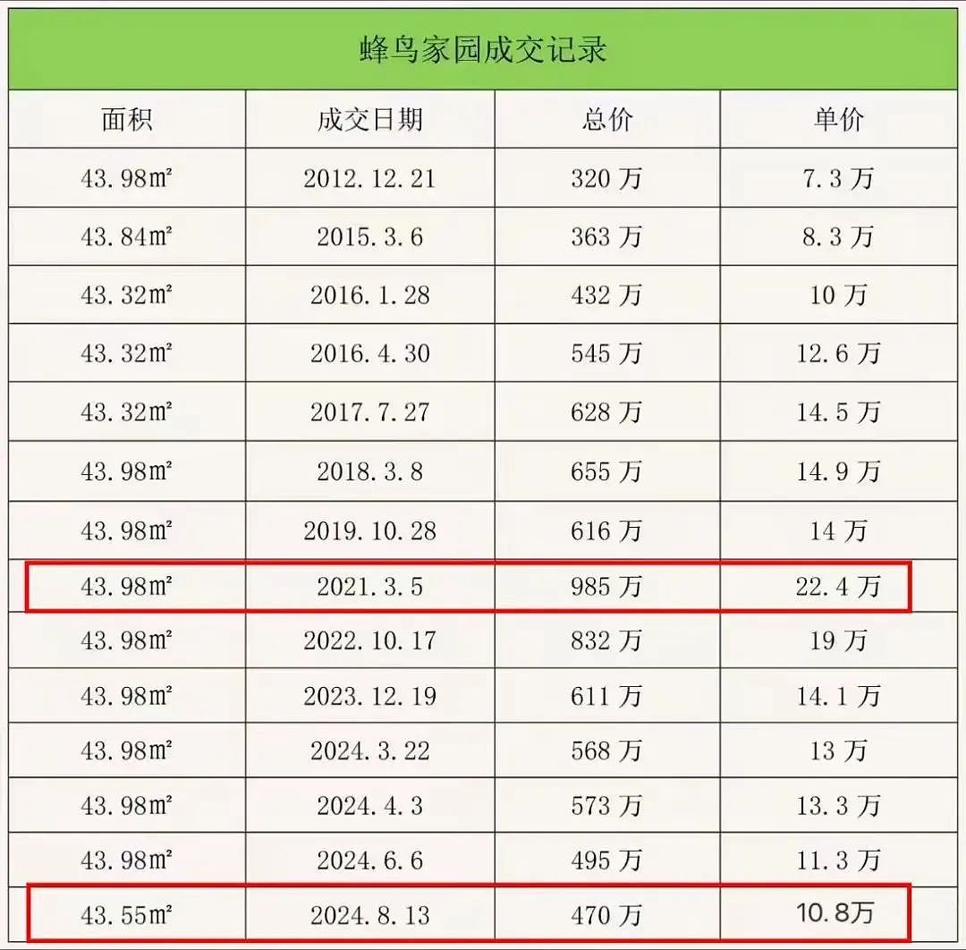 亏了上百万，终于卖房解套的人（组图） - 4