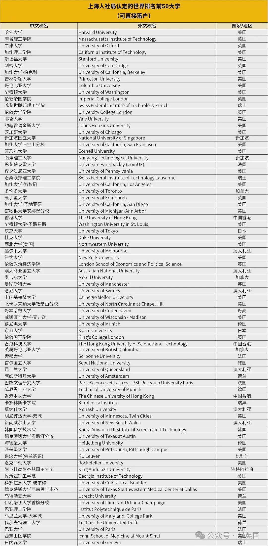 国内不看排名了？这类留学生有望抱上铁饭碗，澳洲6所高校上榜（组图） - 4