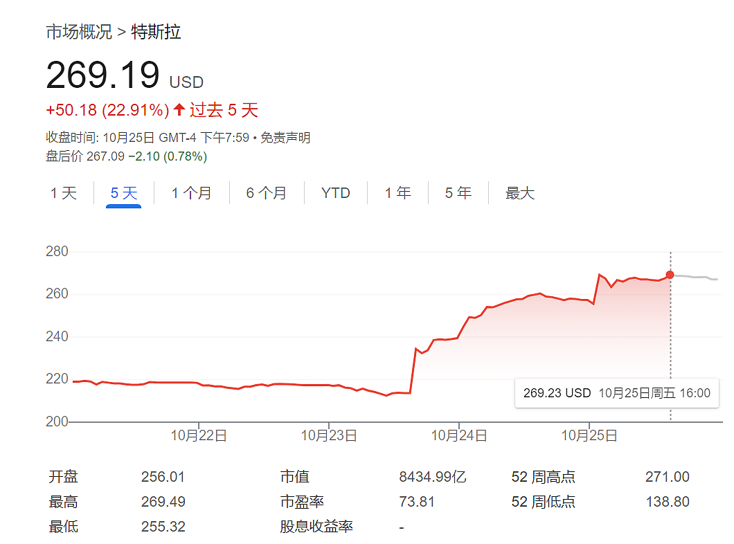 特斯拉空头今年赚的钱，一天就亏光了（组图） - 1