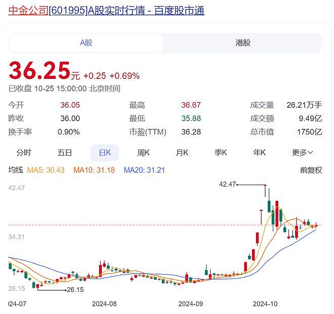 中金公司被证监会重罚！其保荐的知名芯片企业财务造假、欺诈发行，最新回应来了（组图） - 2