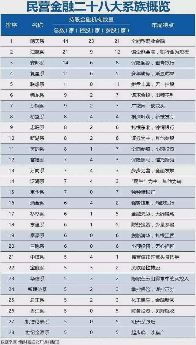 中国的28个超级民企巨头，已经有三分之一破产（组图） - 1