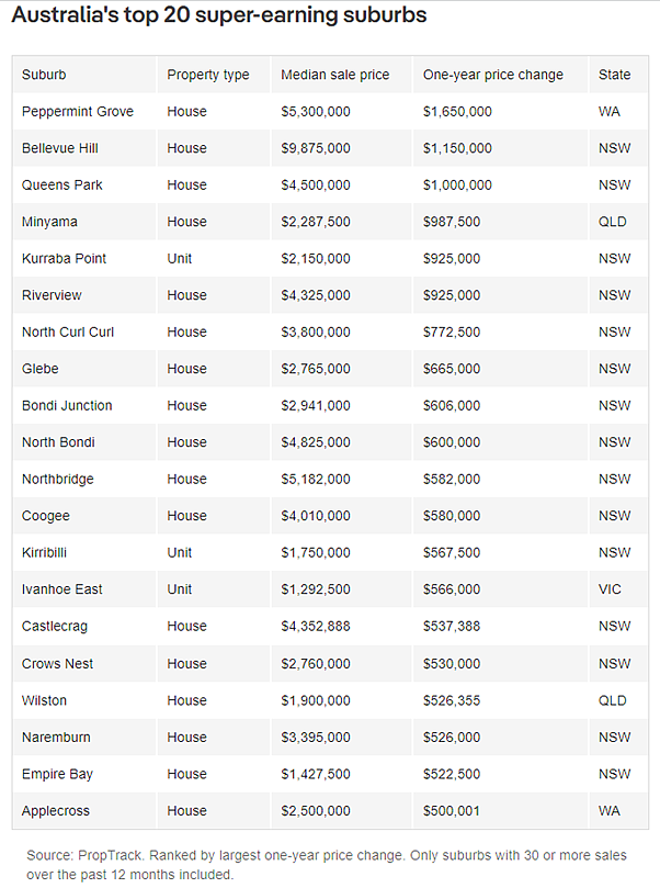每日地产丨277 个区的房价年涨幅超过法官20万澳元的年薪（组图） - 2