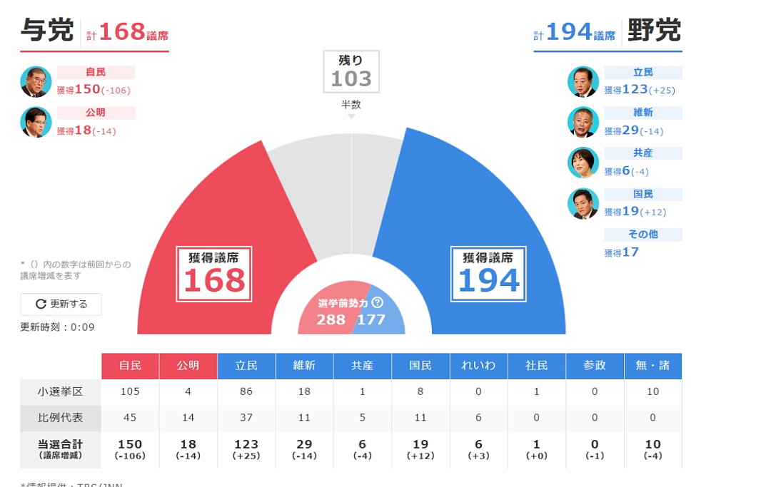 日本自民党惨败，石破茂或成“最短命”首相！（组图） - 1