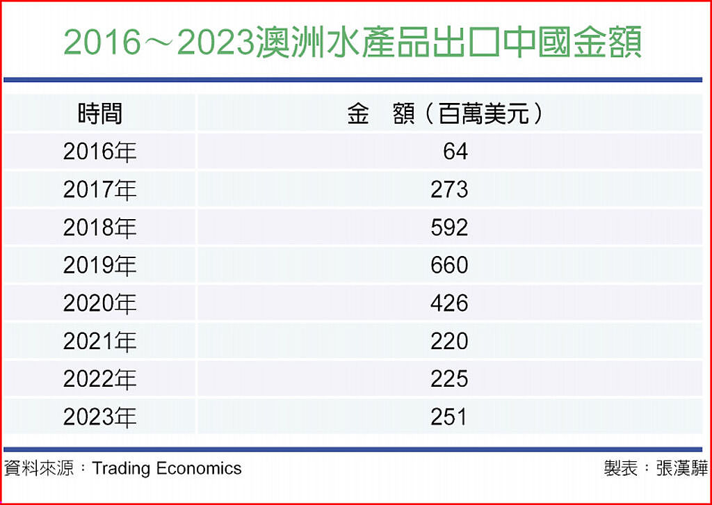 华尔街日报：澳洲赢得了对中贸易战！龙虾解禁是澳中关系合作向前走的正面力量（组图） - 2