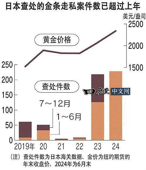 金价狂飙后在日本发生的一幕：金块镀成银色、藏在脚底和内衣中（组图） - 2