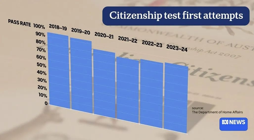 “澳洲不想要我们！”亚裔移民入籍失败，直呼“太难”（组图） - 5