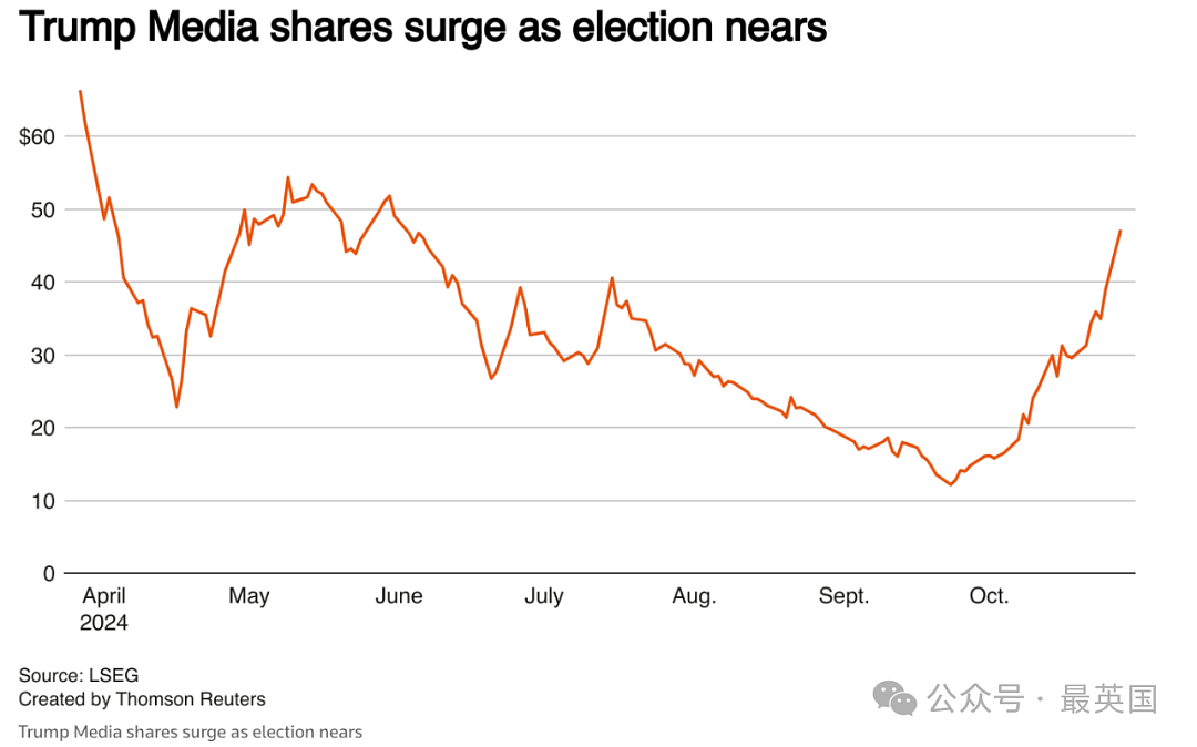 大瓜来了！特朗普公司股价飙升，华尔街押注大选翻天？这是要锁定胜局了（组图） - 5