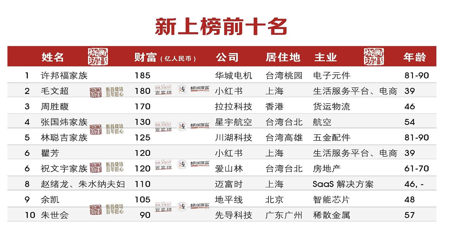 中国首富换人！41岁张一鸣财富增加1050亿元人民币首登顶（组图） - 3