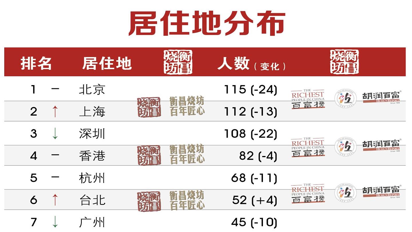 中国首富换人！41岁张一鸣财富增加1050亿元人民币首登顶（组图） - 4