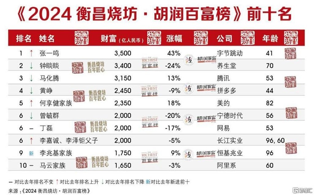 胡润百富榜：字节跳动张一鸣成为中国首富，宗馥莉为中国女首富（组图） - 14