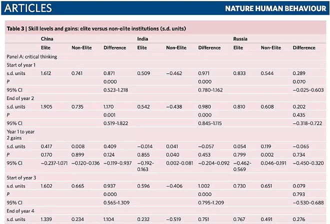 NATURE子刊：中国大学四年，学生能力全面下降（组图） - 5