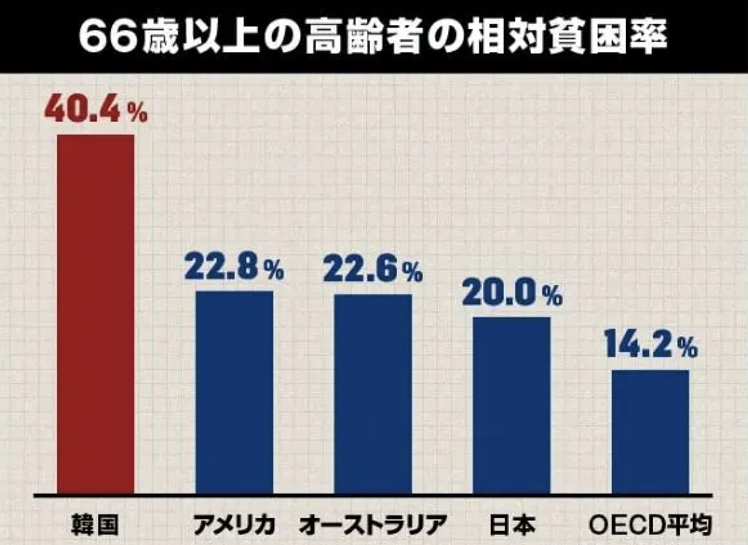 无法退休的韩国人，70岁还在打零工（组图） - 4