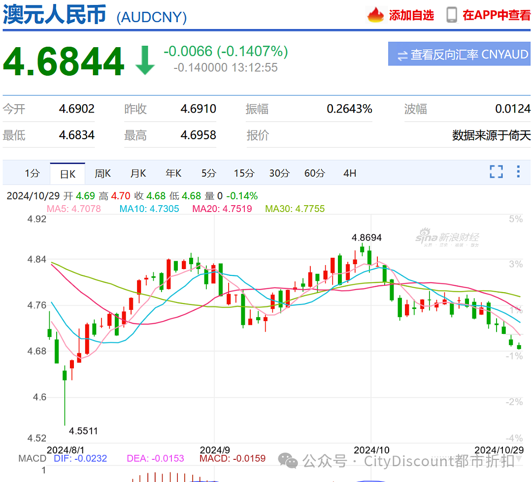 澳元已跌破4.7；孩子重伤，汽车冲进墨尔本小学；3名女子在街头险遭绑架，另一人死在男友手上；澳洲校园内的性骚扰有多严重（组图） - 1