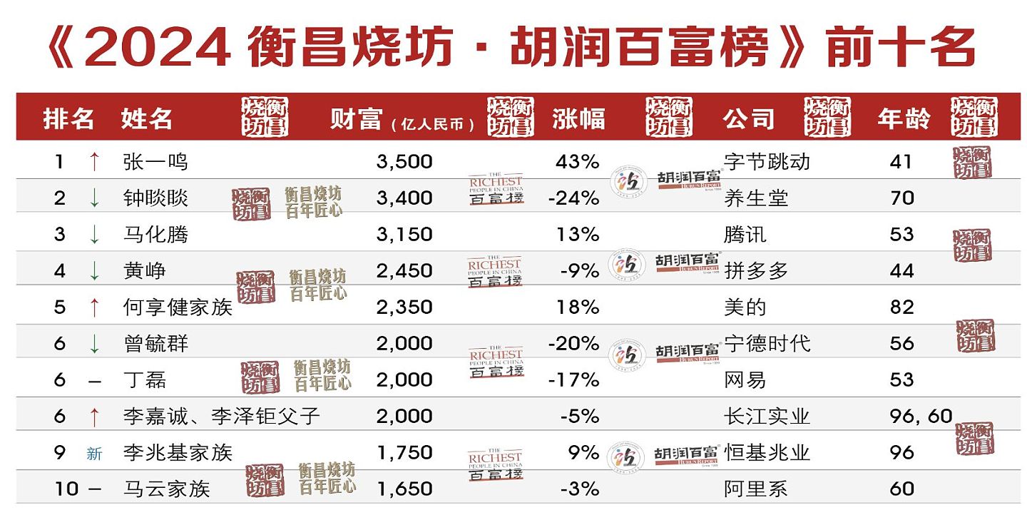 中国首富换人！41岁张一鸣财富增加1050亿元人民币首登顶（组图） - 1