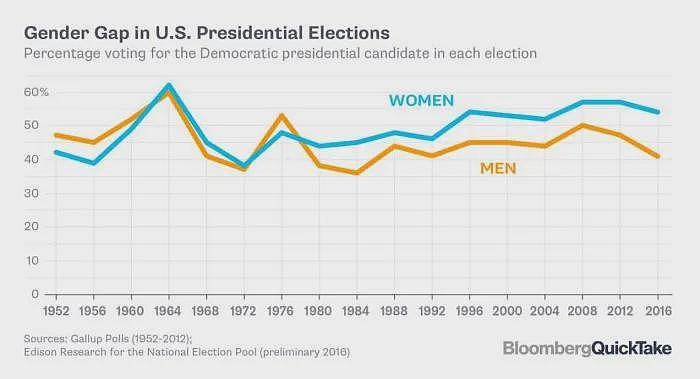 仇男vs厌女？美国大选背后，一场史无前例的性别大战正在愈演愈烈...（组图） - 7