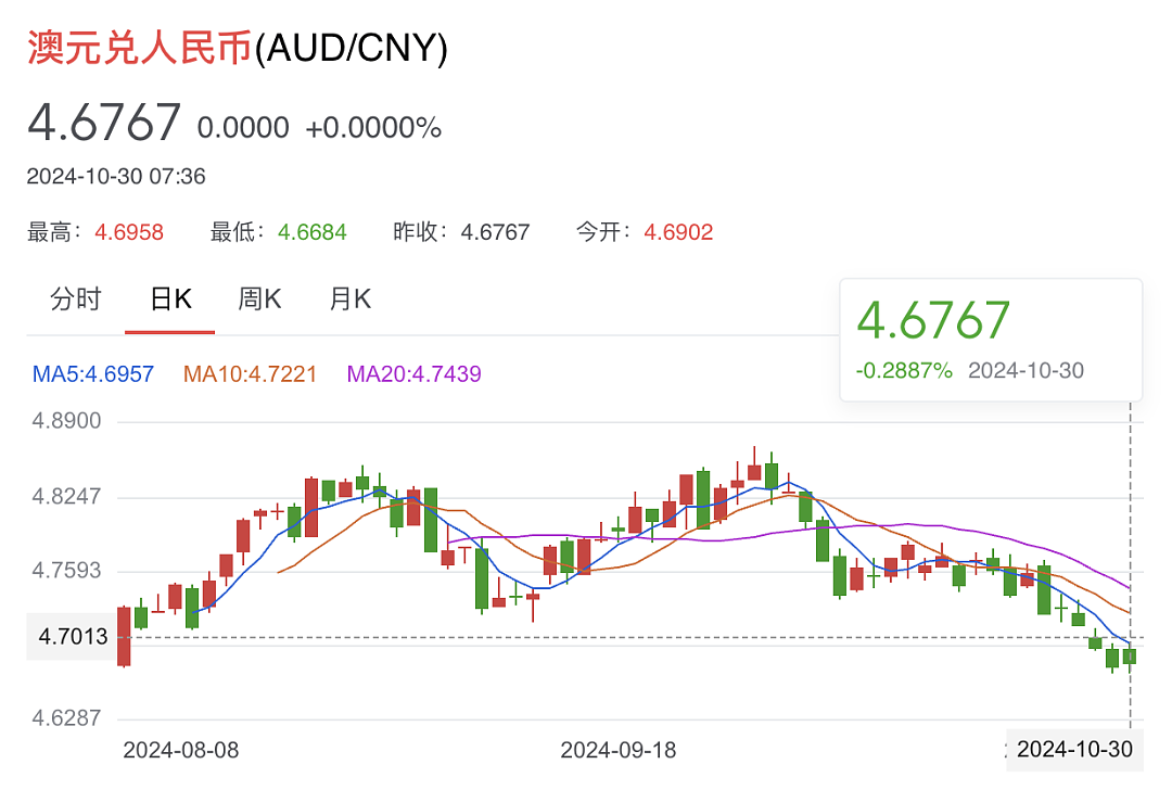 为摆脱财务困境，ANU出售13，130平方米黄金地块；澳币再度暴跌，澳币连续第六次下降，创近两年内新低（组图） - 5