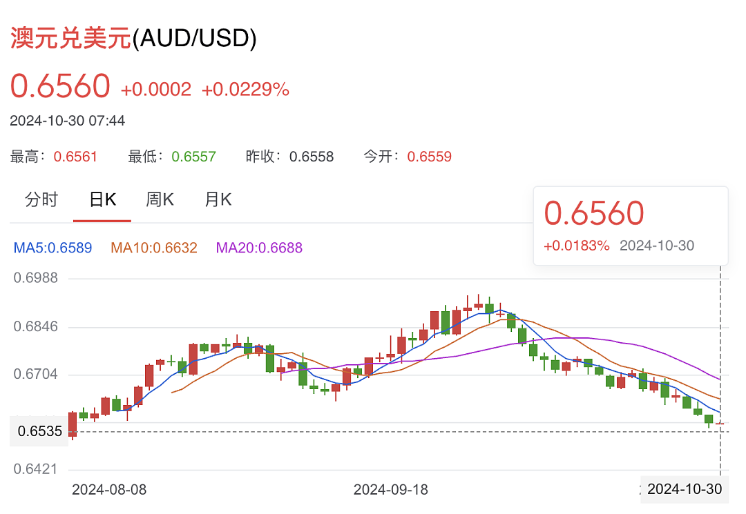 重磅！澳币刚刚再暴跌，2年新低！澳洲公布，华人最关心的数字！好消息更多了...（组图） - 9