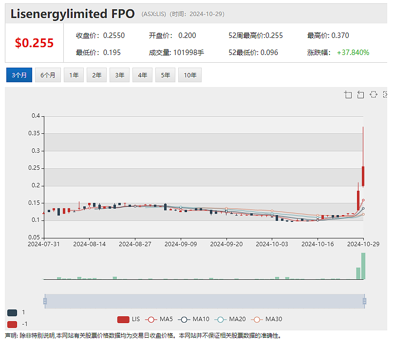 【异动股】Li-S Energy(ASX：LIS)暴涨54%：锂硫电池技术获突破，制成全尺寸10Ah半固态电池 - 2