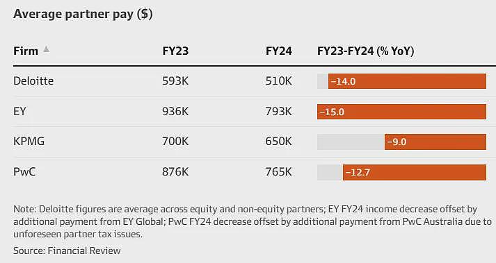 【分析】澳洲‘四大’事务所收入、合伙人薪酬全比较（组图） - 3
