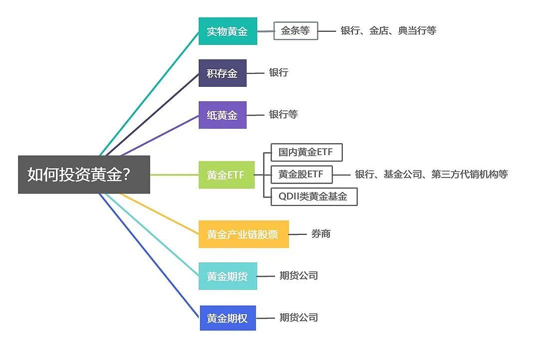 金饰每克卖800元，回收价只有600多，啥原因？（组图） - 6