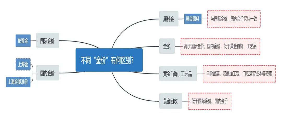 金饰每克卖800元，回收价只有600多，啥原因？（组图） - 3