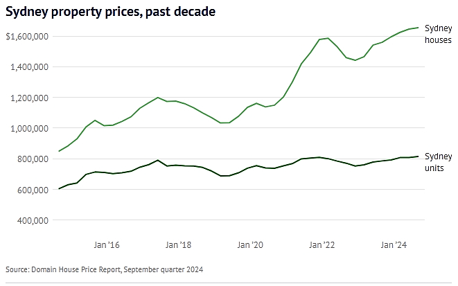 从85万到165万：专家解析十年间悉尼房价经历了什么？（组图） - 3