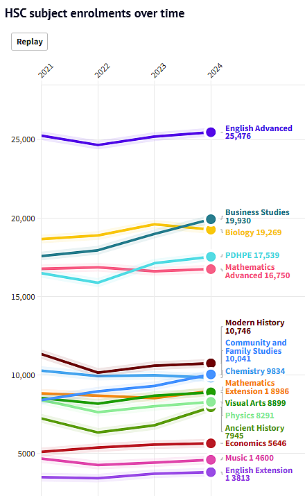 HSC2024 | 今年最多人选的科目（组图） - 2