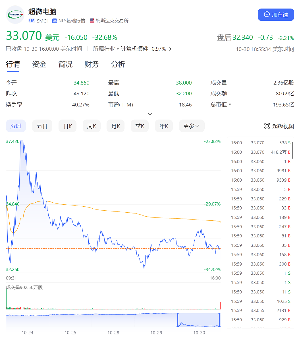 深夜“黑天鹅”！巨头股价“崩了”，大跌超32%（组图） - 2