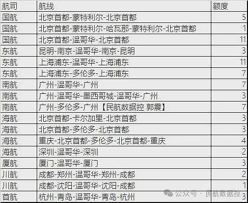 官宣复航！加国8大航司“抢客”：机票跌至$600！中加有望恢复76班（组图） - 13