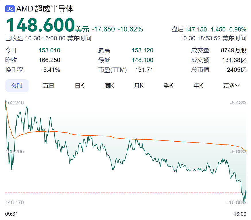 深夜“黑天鹅”！巨头股价“崩了”，大跌超32%（组图） - 1