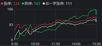 有人赚麻了，也有人亏麻了！A股上演极致一幕：124家涨停，165家跌停（组图） - 1