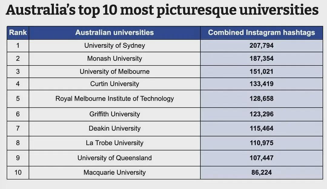 2024年澳洲最美大学排名公布！众多高校成网红打卡点，最美的还是它（组图） - 1