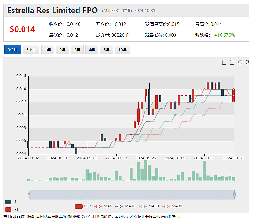 澳大利亚矿业勘探公司Estrella（ASX：ESR）业务拓展至东帝汶，成为2021年以来首个根据《勘探法》获勘探许可海外实体 - 2