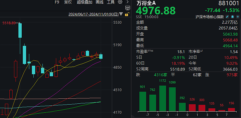 有人赚麻了，也有人亏麻了！A股上演极致一幕：124家涨停，165家跌停（组图） - 4