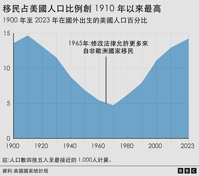 2024美国总统大选：一文读懂移民如何影响这个国家（组图） - 9