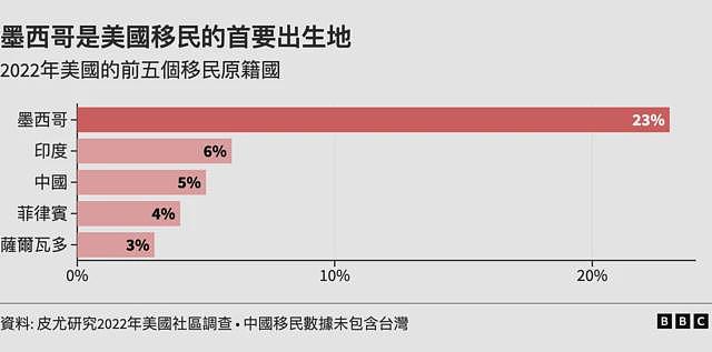 2024美国总统大选：一文读懂移民如何影响这个国家（组图） - 6