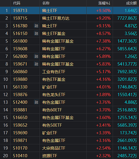 有人赚麻了，也有人亏麻了！A股上演极致一幕：124家涨停，165家跌停（组图） - 7