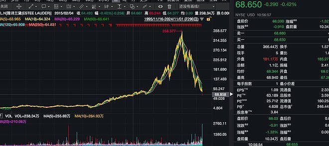 不好卖了？知名大牌“爆雷”，股价跌回10年前！新CEO即将上任，“过去一年4次到过上海”（组图） - 3