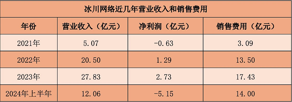 “养”了60个大明星，三年亏损20亿！“流量生意”的钱都被谁挣了？（组图） - 1