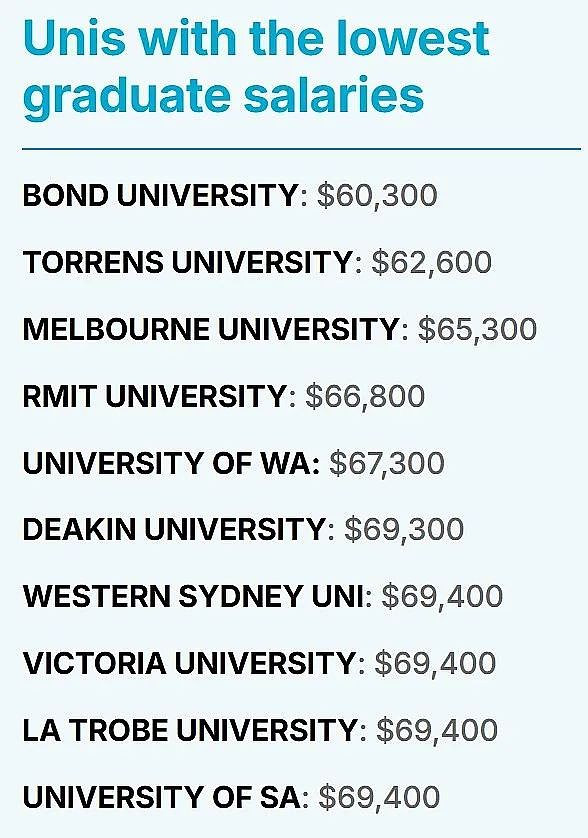 澳洲哪所大学的毕业生最有“钱途”？昆士兰这所大学排第一（组图） - 3