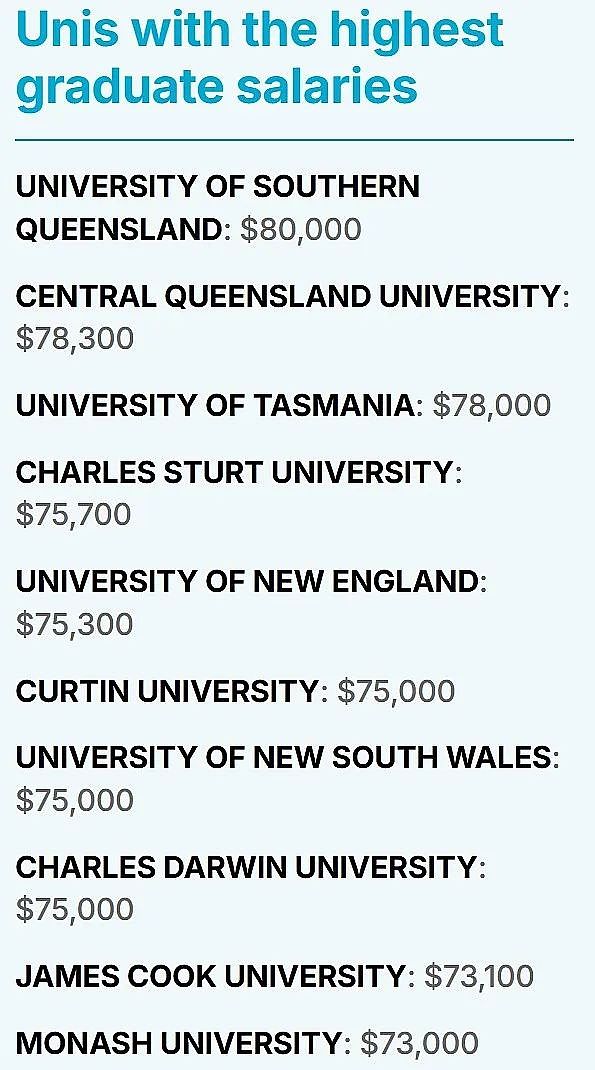 澳洲哪所大学的毕业生最有“钱途”？昆士兰这所大学排第一（组图） - 4