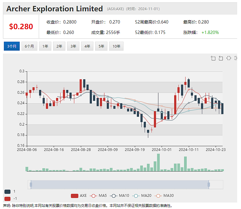 半导体量子技术Archer Materials Limited（ASX： AXE）与国际合作伙伴共同推进碳基12CQ量子材料 - 2