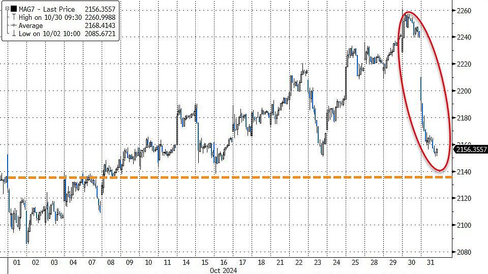 Mag 7全跌、纳指重挫！巨头财报崩了吗？（组图） - 2