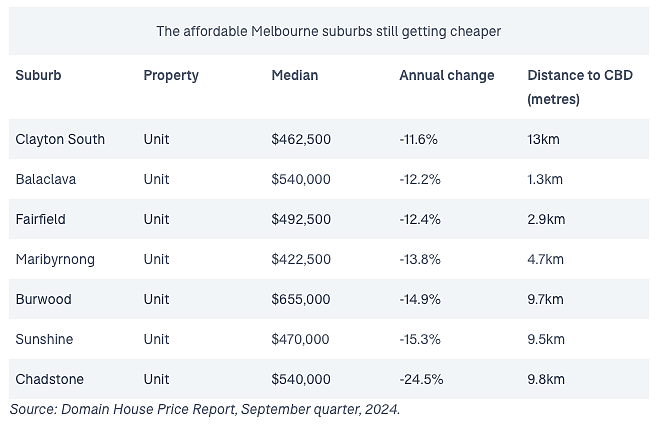 墨尔本买房缺预算？这个7个区有便宜可捡！（组图） - 2