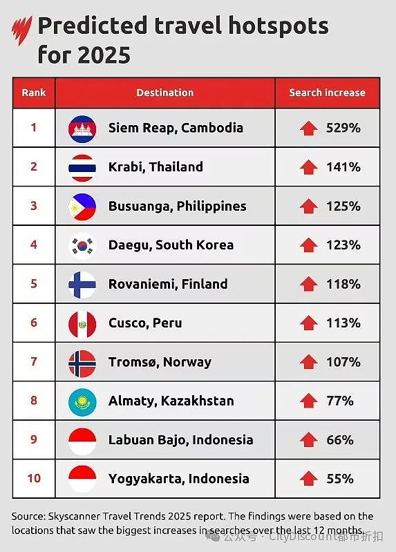 巨大变化！澳洲人，最新前10大最想去的海外目的地（组图） - 2